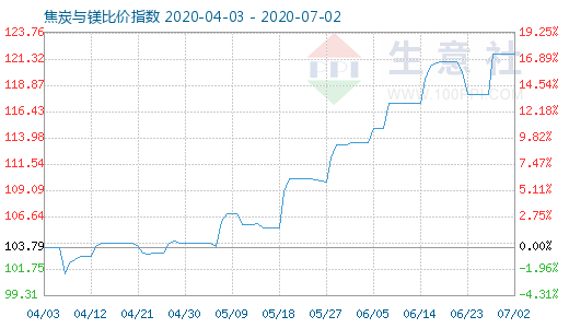 7月2日焦炭與鎂比價指數圖