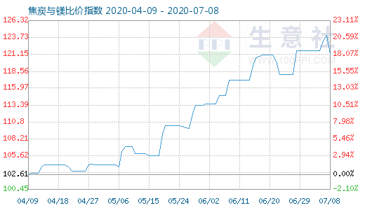 7月8日焦炭與鎂比價指數圖