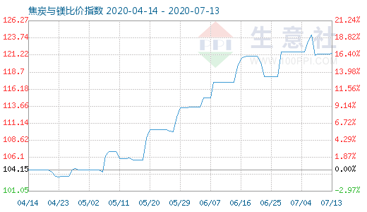7月13日焦炭與鎂比價指數圖