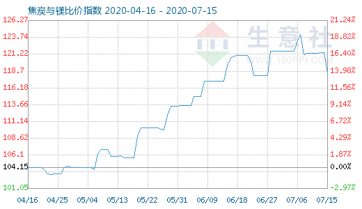 7月15日焦炭與鎂比價指數圖