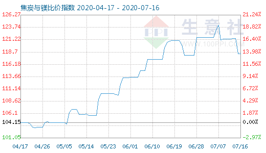 7月16日焦炭與鎂比價指數(shù)圖