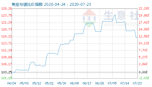 7月23日焦炭與鎂比價(jià)指數(shù)圖
