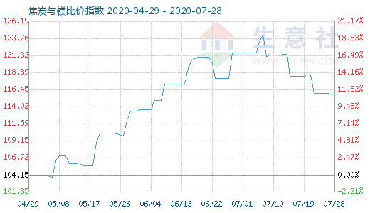 7月28日焦炭與鎂比價指數(shù)圖