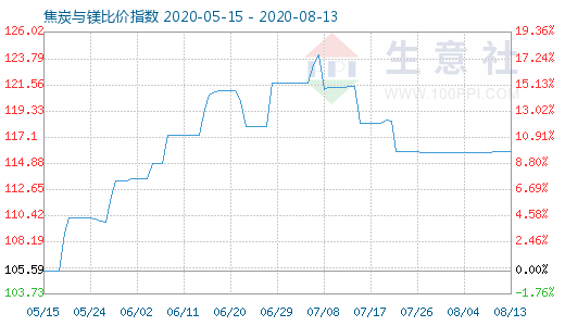 8月13日焦炭與鎂比價指數圖