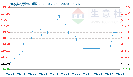 8月26日焦炭與鎂比價指數圖