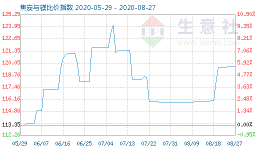8月27日焦炭與鎂比價指數圖