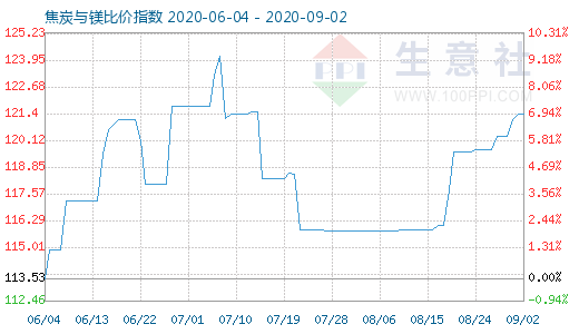 9月2日焦炭與鎂比價指數圖