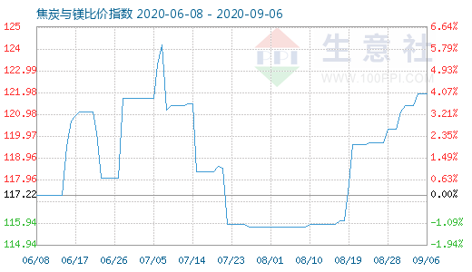 9月6日焦炭與鎂比價指數圖