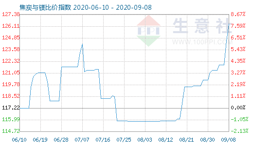 9月8日焦炭與鎂比價指數圖
