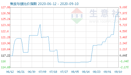 9月10日焦炭與鎂比價指數圖