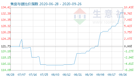 9月26日焦炭與鎂比價(jià)指數(shù)圖