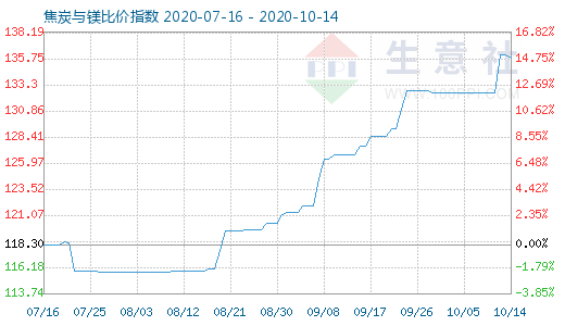10月14日焦炭與鎂比價指數(shù)圖