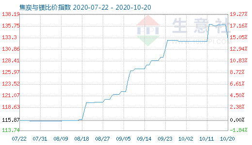 10月20日焦炭與鎂比價指數圖