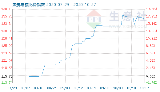 10月27日焦炭與鎂比價指數圖