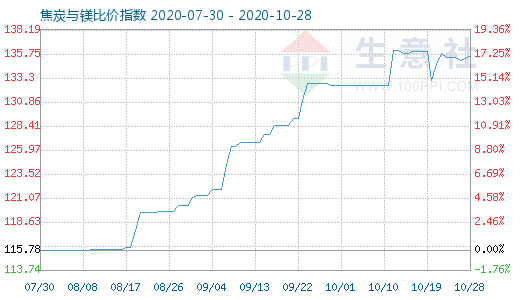10月28日焦炭與鎂比價指數圖
