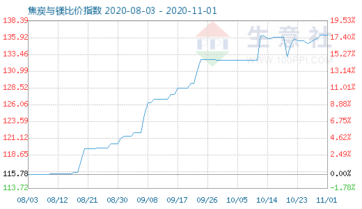 11月1日焦炭與鎂比價指數圖