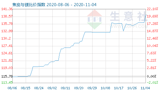11月4日焦炭與鎂比價指數(shù)圖
