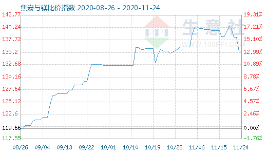 11月24日焦炭與鎂比價(jià)指數(shù)圖