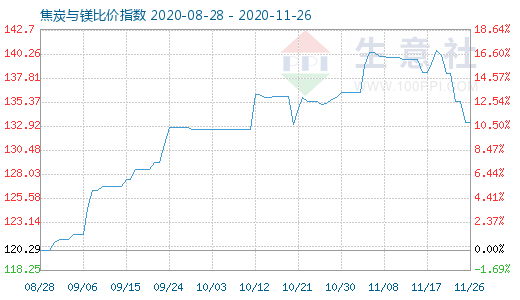 11月26日焦炭與鎂比價(jià)指數(shù)圖