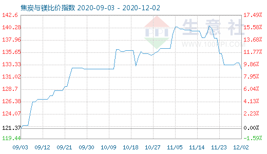 12月2日焦炭與鎂比價指數(shù)圖