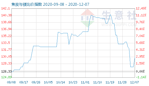 12月7日焦炭與鎂比價(jià)指數(shù)圖