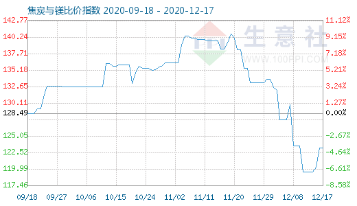 12月17日焦炭與鎂比價指數圖