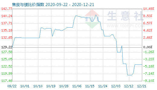 12月21日焦炭與鎂比價指數圖