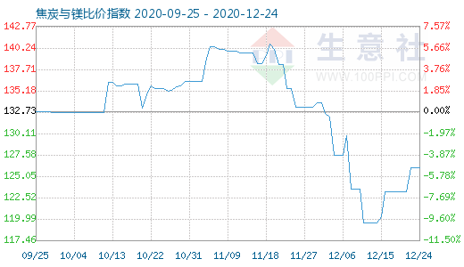 12月24日焦炭與鎂比價指數圖