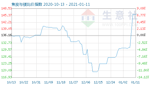 1月11日焦炭與鎂比價指數(shù)圖