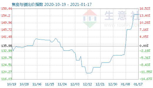 1月17日焦炭與鎂比價指數圖