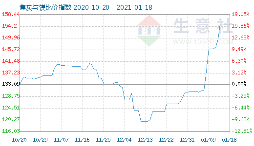 1月18日焦炭與鎂比價指數圖