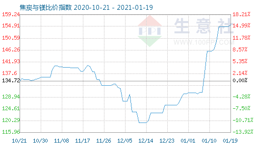 1月19日焦炭與鎂比價指數圖