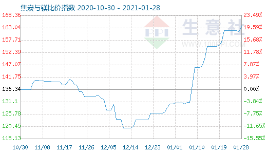 1月28日焦炭與鎂比價(jià)指數(shù)圖