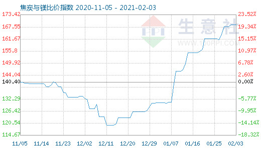 2月3日焦炭與鎂比價指數圖