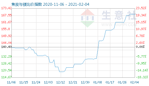2月4日焦炭與鎂比價指數圖