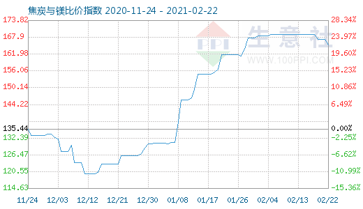 2月22日焦炭與鎂比價指數圖