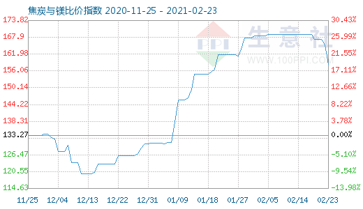 2月23日焦炭與鎂比價指數圖