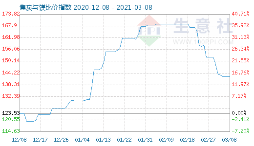 3月8日焦炭與鎂比價(jià)指數(shù)圖