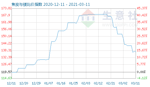 3月11日焦炭與鎂比價指數圖