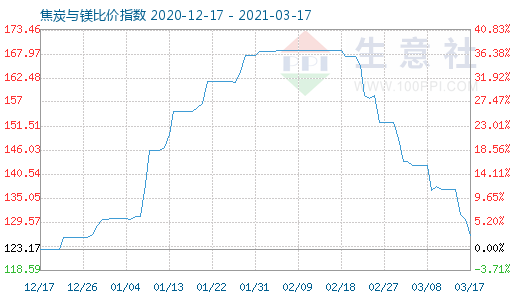 3月17日焦炭與鎂比價指數(shù)圖