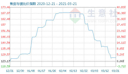 3月21日焦炭與鎂比價指數圖