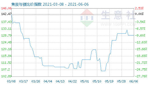 6月6日焦炭與鎂比價指數圖