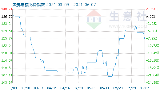 6月7日焦炭與鎂比價指數(shù)圖