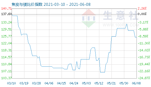 6月8日焦炭與鎂比價指數圖