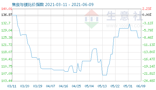 6月9日焦炭與鎂比價(jià)指數(shù)圖