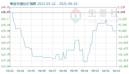 6月10日焦炭與鎂比價指數圖