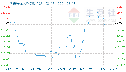 6月15日焦炭與鎂比價指數圖