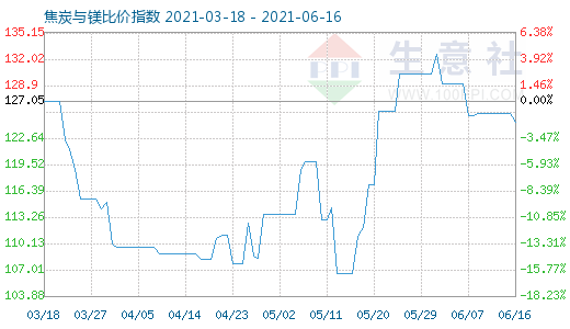 6月16日焦炭與鎂比價指數圖