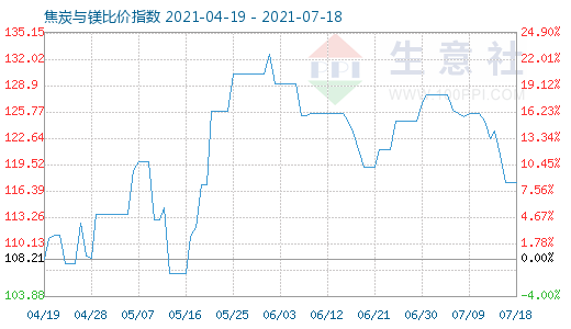 7月18日焦炭與鎂比價指數圖
