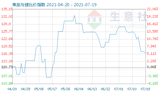 7月19日焦炭與鎂比價指數圖